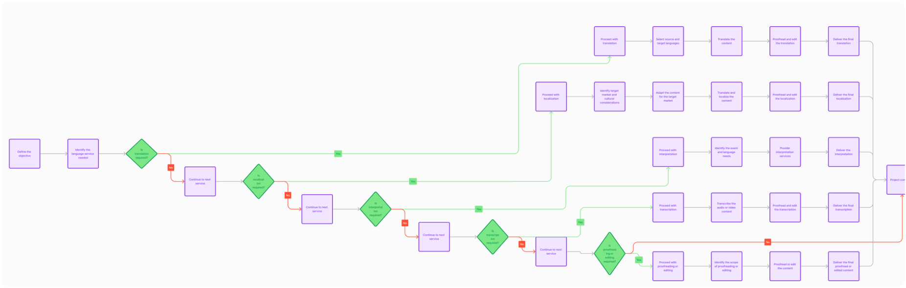 Compairling user flow